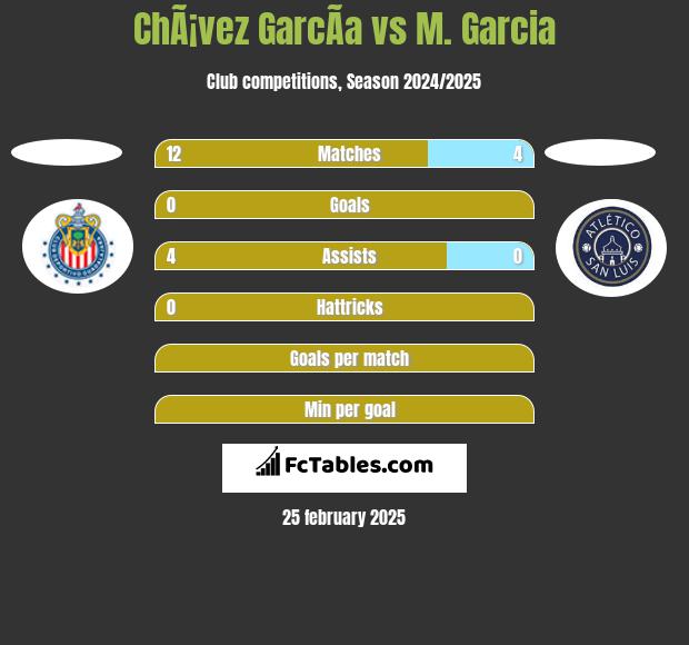 ChÃ¡vez GarcÃ­a vs M. Garcia h2h player stats