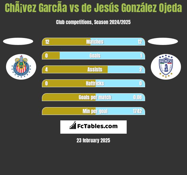 ChÃ¡vez GarcÃ­a vs de Jesús González Ojeda h2h player stats