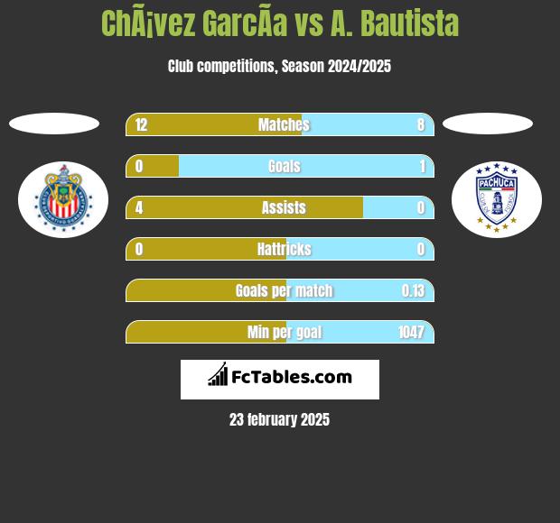 ChÃ¡vez GarcÃ­a vs A. Bautista h2h player stats