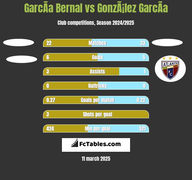 GarcÃ­a Bernal vs GonzÃ¡lez GarcÃ­a h2h player stats