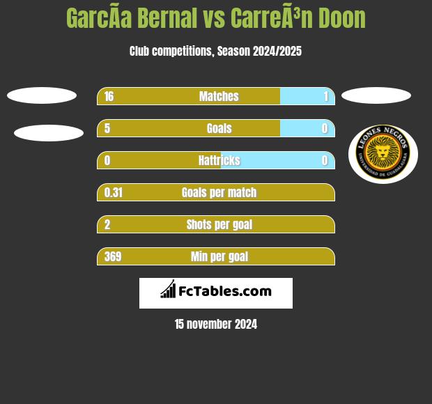 GarcÃ­a Bernal vs CarreÃ³n Doon h2h player stats