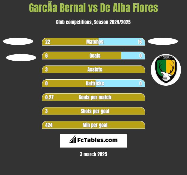 GarcÃ­a Bernal vs De Alba Flores h2h player stats