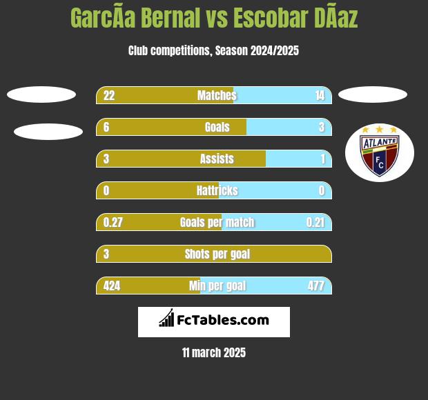 GarcÃ­a Bernal vs Escobar DÃ­az h2h player stats