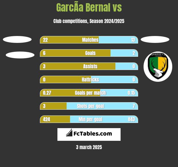 GarcÃ­a Bernal vs  h2h player stats