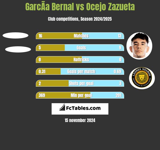 GarcÃ­a Bernal vs Ocejo Zazueta h2h player stats