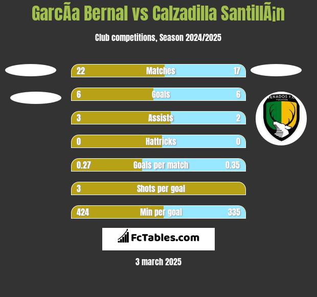 GarcÃ­a Bernal vs Calzadilla SantillÃ¡n h2h player stats