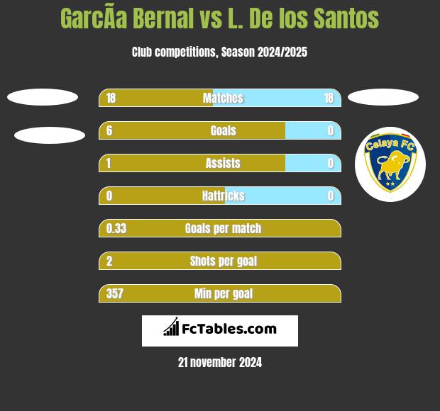 GarcÃ­a Bernal vs L. De los Santos h2h player stats