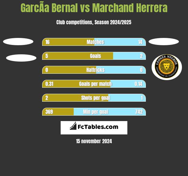 GarcÃ­a Bernal vs Marchand Herrera h2h player stats