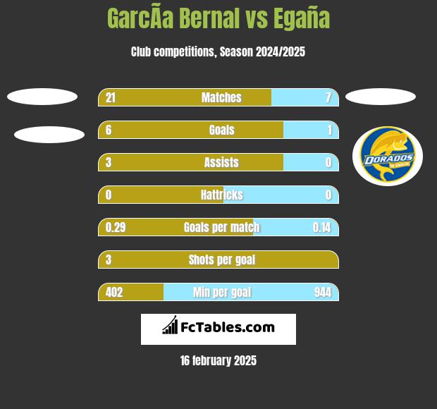 GarcÃ­a Bernal vs Egaña h2h player stats