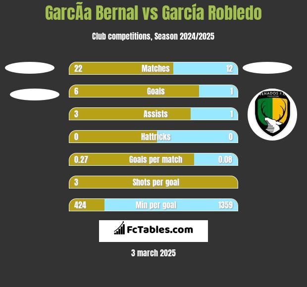 GarcÃ­a Bernal vs García Robledo h2h player stats