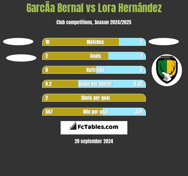 GarcÃ­a Bernal vs Lora Hernández h2h player stats