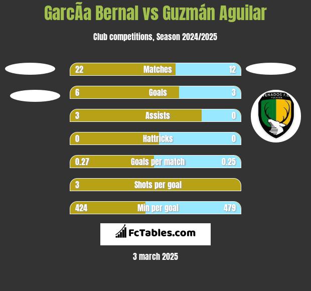 GarcÃ­a Bernal vs Guzmán Aguilar h2h player stats