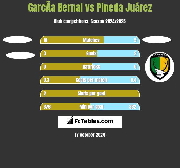 GarcÃ­a Bernal vs Pineda Juárez h2h player stats