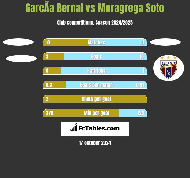 GarcÃ­a Bernal vs Moragrega Soto h2h player stats