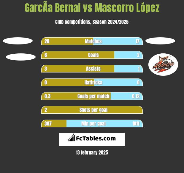 GarcÃ­a Bernal vs Mascorro López h2h player stats