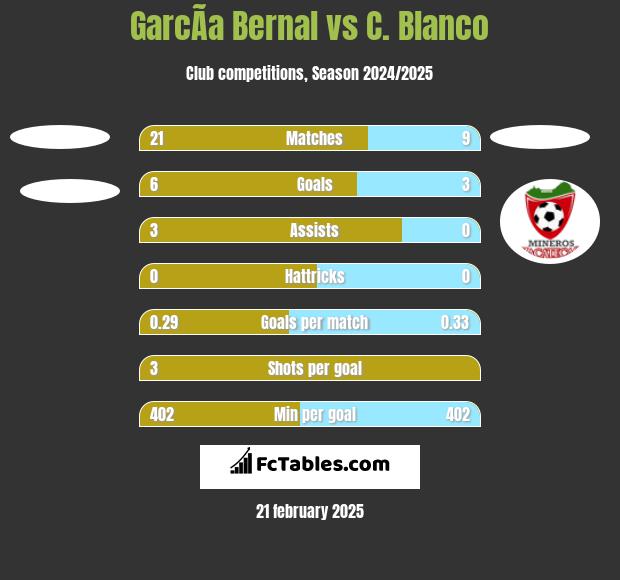 GarcÃ­a Bernal vs C. Blanco h2h player stats