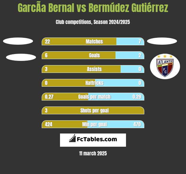 GarcÃ­a Bernal vs Bermúdez Gutiérrez h2h player stats