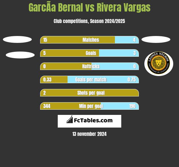 GarcÃ­a Bernal vs Rivera Vargas h2h player stats