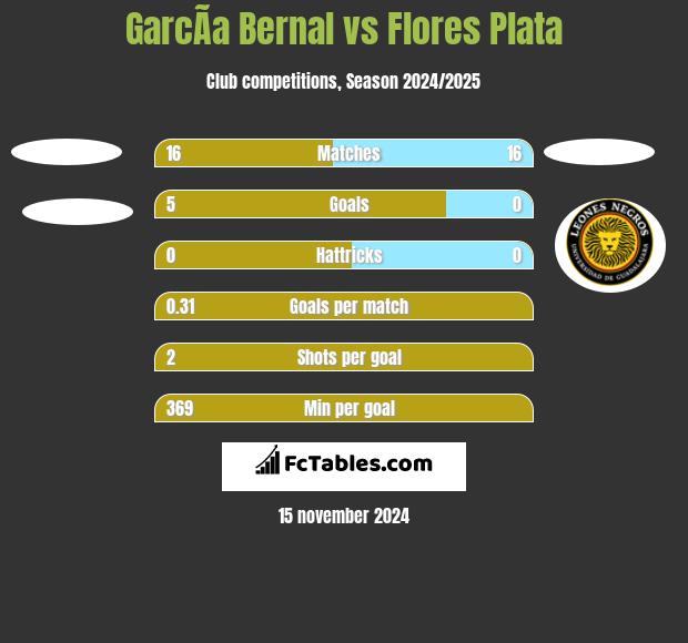 GarcÃ­a Bernal vs Flores Plata h2h player stats