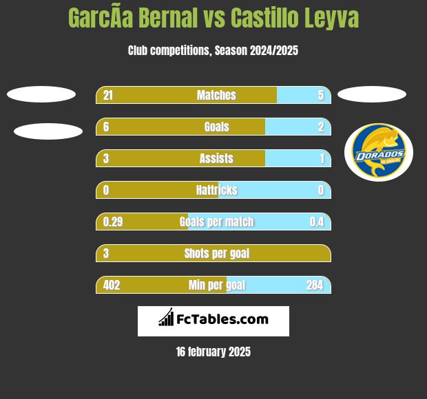 GarcÃ­a Bernal vs Castillo Leyva h2h player stats