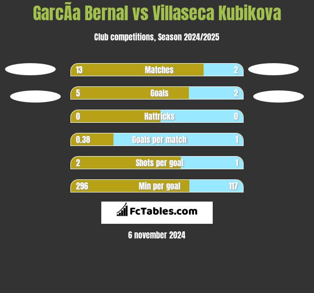 GarcÃ­a Bernal vs Villaseca Kubikova h2h player stats