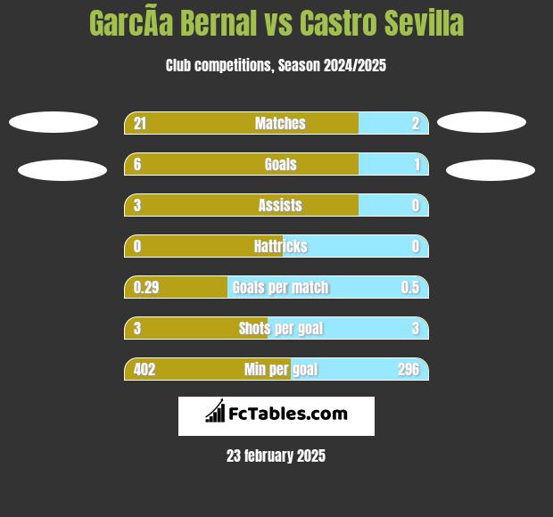 GarcÃ­a Bernal vs Castro Sevilla h2h player stats