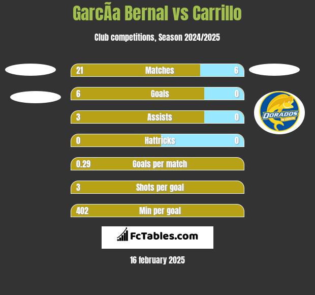 GarcÃ­a Bernal vs Carrillo h2h player stats