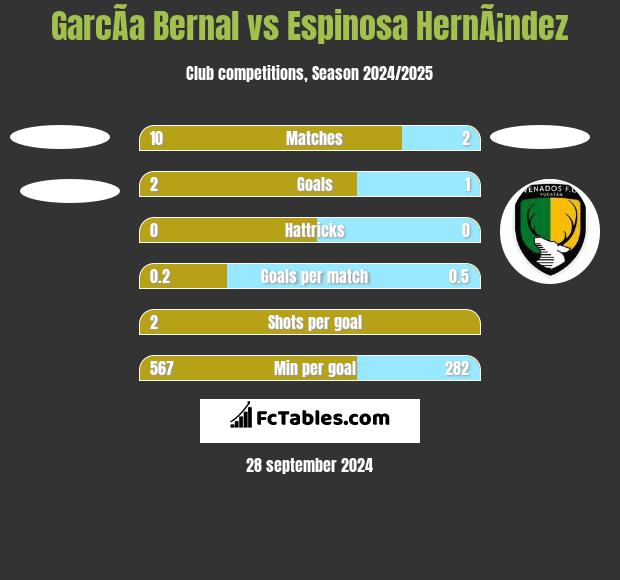 GarcÃ­a Bernal vs Espinosa HernÃ¡ndez h2h player stats