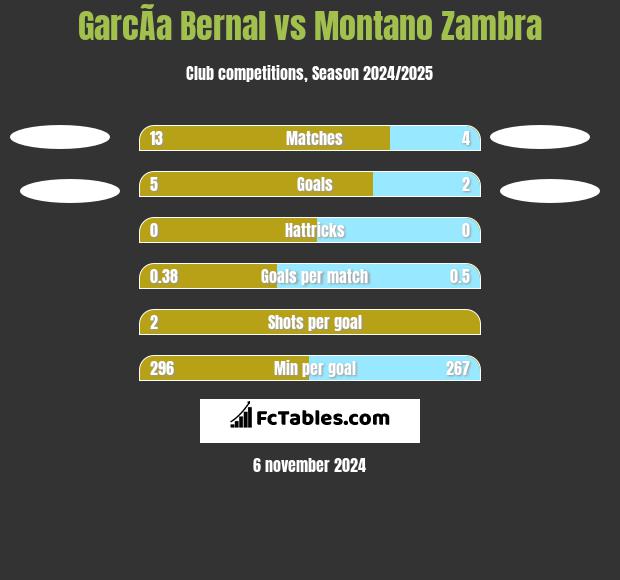 GarcÃ­a Bernal vs Montano Zambra h2h player stats