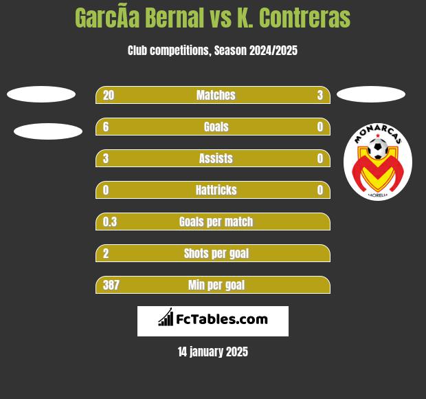 GarcÃ­a Bernal vs K. Contreras h2h player stats