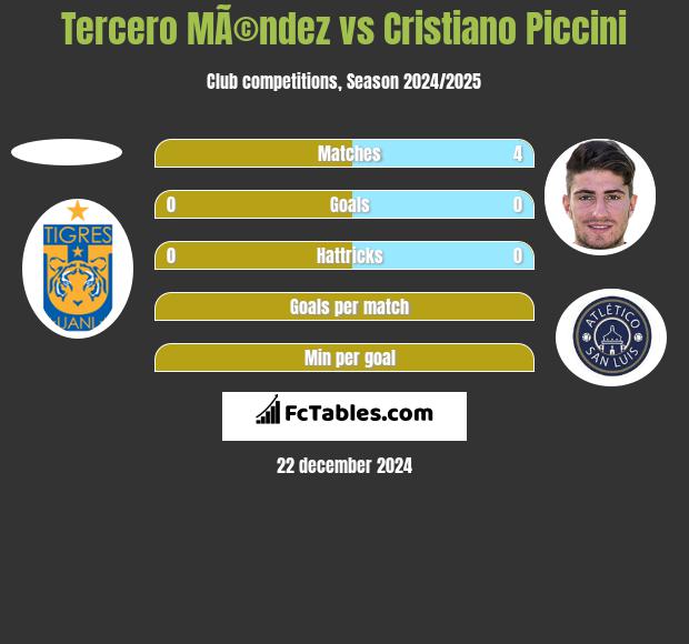 Tercero MÃ©ndez vs Cristiano Piccini h2h player stats