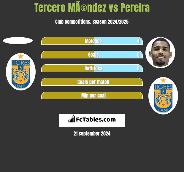 Tercero MÃ©ndez vs Pereira h2h player stats