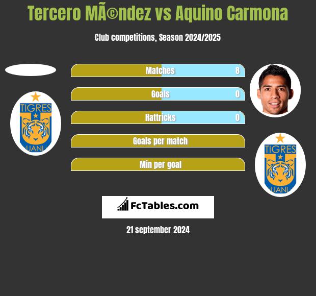 Tercero MÃ©ndez vs Aquino Carmona h2h player stats