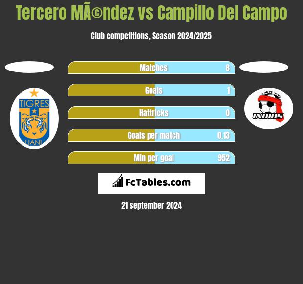 Tercero MÃ©ndez vs Campillo Del Campo h2h player stats