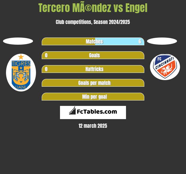 Tercero MÃ©ndez vs Engel h2h player stats