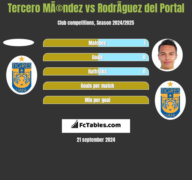 Tercero MÃ©ndez vs RodrÃ­guez del Portal h2h player stats