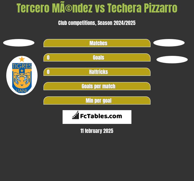 Tercero MÃ©ndez vs Techera Pizzarro h2h player stats