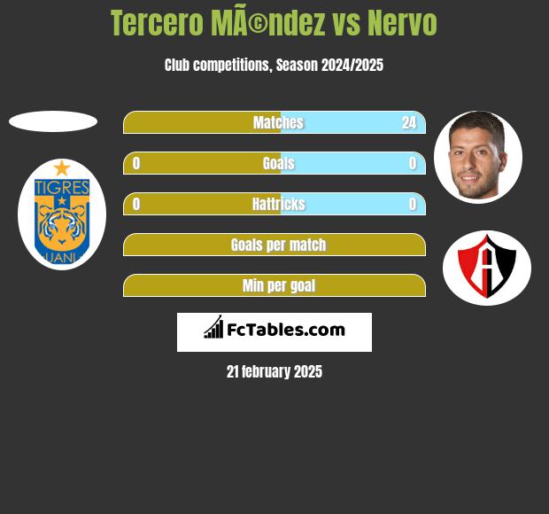 Tercero MÃ©ndez vs Nervo h2h player stats