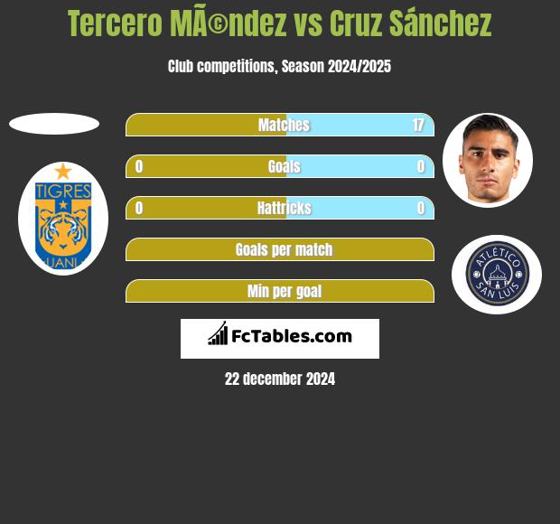 Tercero MÃ©ndez vs Cruz Sánchez h2h player stats