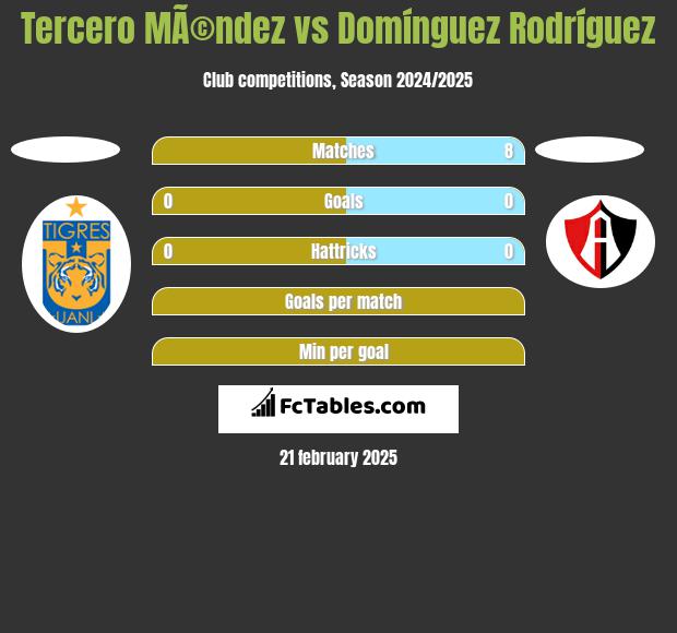 Tercero MÃ©ndez vs Domínguez Rodríguez h2h player stats