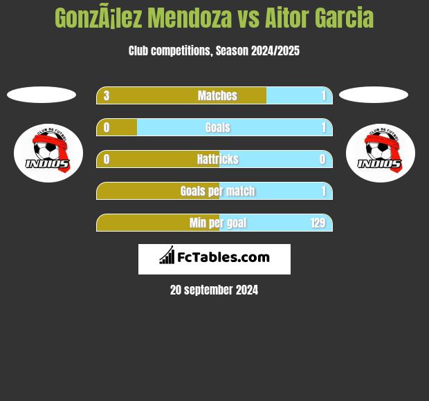 GonzÃ¡lez Mendoza vs Aitor Garcia h2h player stats