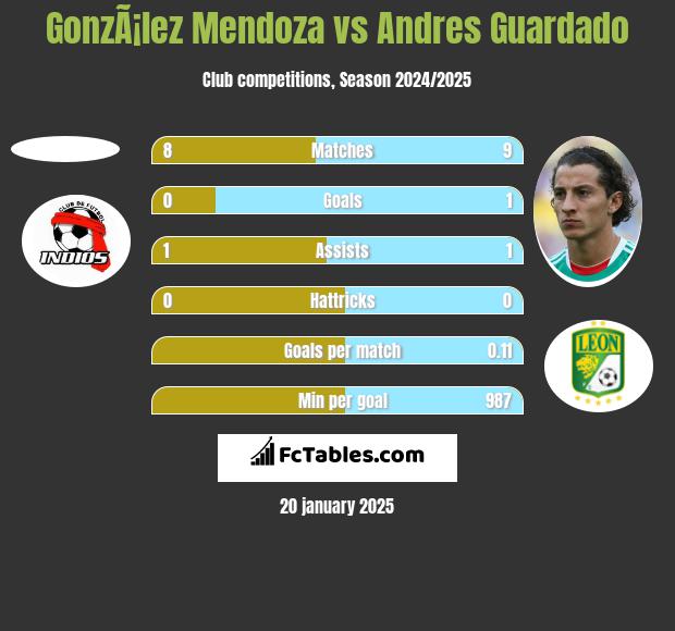 GonzÃ¡lez Mendoza vs Andres Guardado h2h player stats