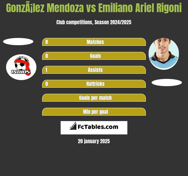 GonzÃ¡lez Mendoza vs Emiliano Ariel Rigoni h2h player stats