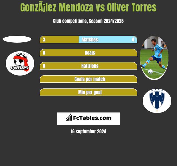 GonzÃ¡lez Mendoza vs Oliver Torres h2h player stats