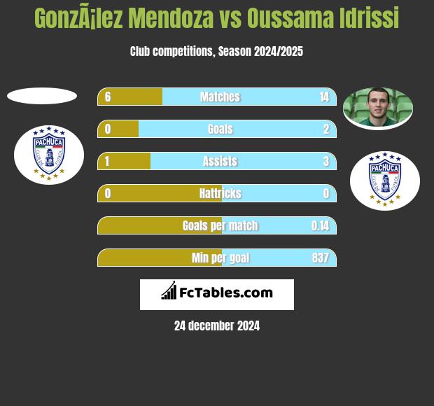 GonzÃ¡lez Mendoza vs Oussama Idrissi h2h player stats