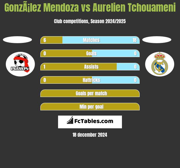 GonzÃ¡lez Mendoza vs Aurelien Tchouameni h2h player stats