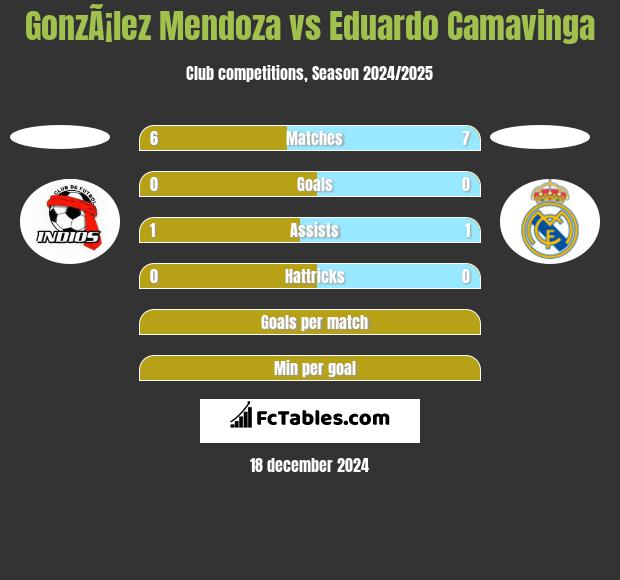 GonzÃ¡lez Mendoza vs Eduardo Camavinga h2h player stats