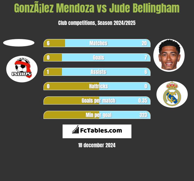 GonzÃ¡lez Mendoza vs Jude Bellingham h2h player stats