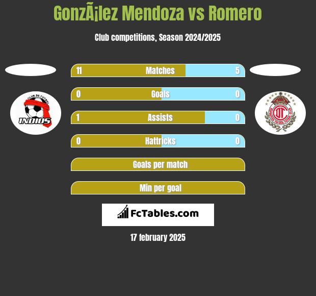 GonzÃ¡lez Mendoza vs Romero h2h player stats