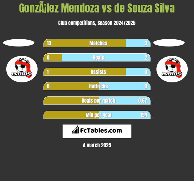 GonzÃ¡lez Mendoza vs de Souza Silva h2h player stats